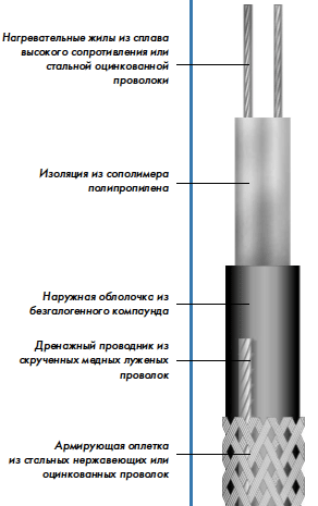 конструкция нагревательного кабеля ТСБ